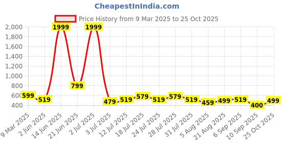 myntra.com Voroxy Men Relaxed Opaque Casual Shirt voroxy Price History Graph from 9 Mar 2025 to 25 Oct 2025