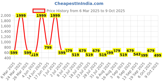 myntra.com Voroxy Men Relaxed Opaque Striped Casual Shirt voroxy Price History Graph from 6 Mar 2025 to 4 Oct 2025