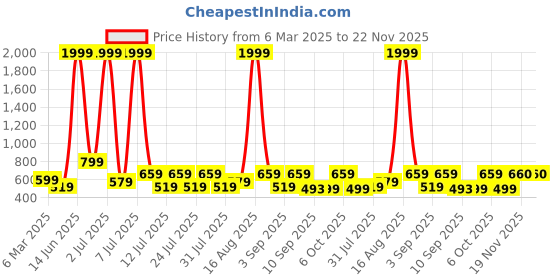 myntra.com Voroxy Men Relaxed Opaque Striped Casual Shirt voroxy Price History Graph from 6 Mar 2025 to 22 Nov 2025