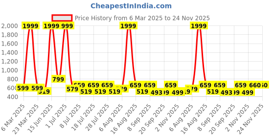 myntra.com Voroxy Men Relaxed Opaque Striped Casual Shirt voroxy Price History Graph from 6 Mar 2025 to 23 Nov 2025