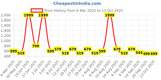 myntra.com Voroxy Men Relaxed Opaque Striped Casual Shirt voroxy Price History Graph from 6 Mar 2025 to 13 Oct 2025