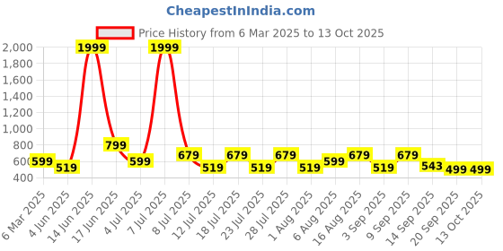 myntra.com Voroxy Men Relaxed Opaque Striped Casual Shirt voroxy Price History Graph from 6 Mar 2025 to 13 Oct 2025