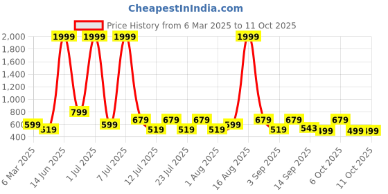 myntra.com Voroxy Men Relaxed Opaque Striped Casual Shirt voroxy Price History Graph from 6 Mar 2025 to 11 Oct 2025