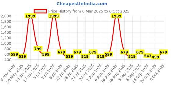 myntra.com Voroxy Men Relaxed Opaque Striped Casual Shirt voroxy Price History Graph from 6 Mar 2025 to 6 Oct 2025