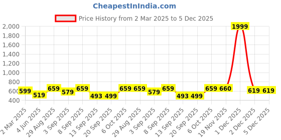 myntra.com Voroxy Men Relaxed Opaque Striped Casual Shirt voroxy Price History Graph from 2 Mar 2025 to 4 Dec 2025