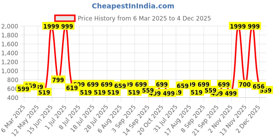 myntra.com Voroxy Men Relaxed Opaque Striped Casual Shirt voroxy Price History Graph from 6 Mar 2025 to 4 Dec 2025