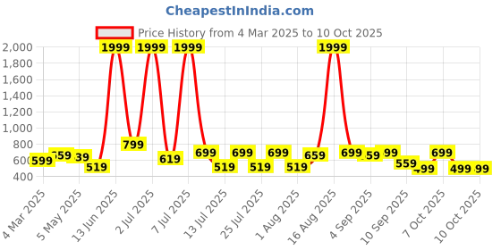 myntra.com Voroxy Men Relaxed Opaque Striped Casual Shirt voroxy Price History Graph from 4 Mar 2025 to 4 Oct 2025