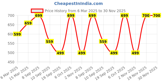 myntra.com Voroxy Men Relaxed Opaque Striped Casual Shirt voroxy Price History Graph from 6 Mar 2025 to 29 Nov 2025