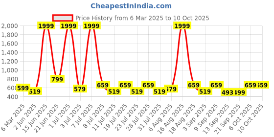 myntra.com Voroxy Men Relaxed Opaque Striped Casual Shirt voroxy Price History Graph from 6 Mar 2025 to 4 Oct 2025
