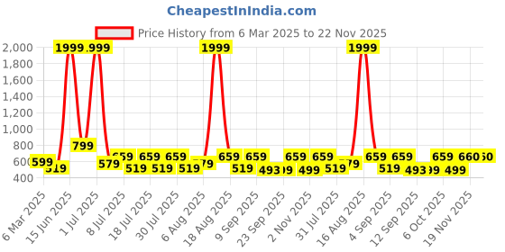 myntra.com Voroxy Men Relaxed Opaque Striped Casual Shirt voroxy Price History Graph from 6 Mar 2025 to 22 Nov 2025