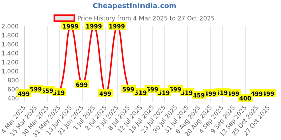 myntra.com Voroxy Men Relaxed Opaque Striped Casual Shirt voroxy Price History Graph from 4 Mar 2025 to 25 Oct 2025