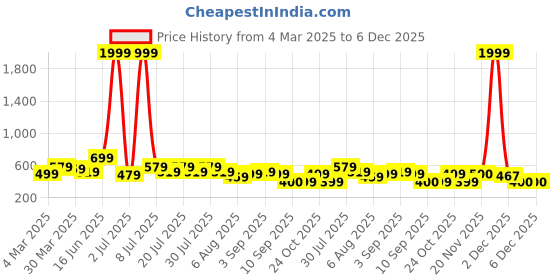 myntra.com Voroxy Men Relaxed Opaque Striped Casual Shirt voroxy Price History Graph from 4 Mar 2025 to 5 Dec 2025