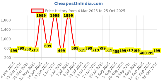 myntra.com Voroxy Men Relaxed Opaque Striped Casual Shirt voroxy Price History Graph from 4 Mar 2025 to 25 Oct 2025