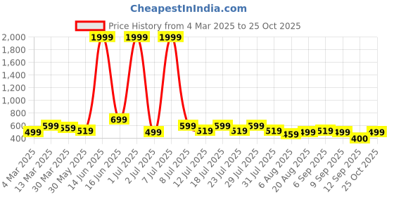 myntra.com Voroxy Men Relaxed Opaque Striped Casual Shirt voroxy Price History Graph from 4 Mar 2025 to 25 Oct 2025