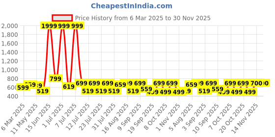myntra.com Voroxy Men Relaxed Opaque Striped Casual Shirt voroxy Price History Graph from 6 Mar 2025 to 29 Nov 2025