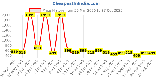 myntra.com Voroxy Men Relaxed Opaque Striped Casual Shirt voroxy Price History Graph from 30 Mar 2025 to 26 Oct 2025