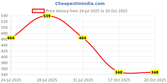 myntra.com Voroxy Men Relaxed Other Checks Printed Casual Shirt voroxy Price History Graph from 24 Jul 2025 to 20 Oct 2025
