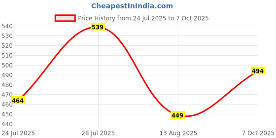myntra.com Voroxy Men Relaxed Printed Casual Shirt voroxy Price History Graph from 24 Jul 2025 to 7 Oct 2025