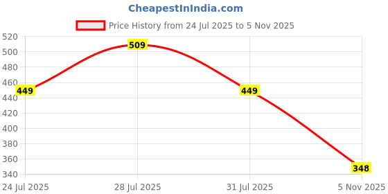 myntra.com Voroxy Men Relaxed Printed Casual Shirt voroxy Price History Graph from 24 Jul 2025 to 5 Nov 2025