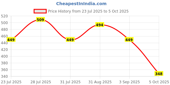 myntra.com Voroxy Men Relaxed Printed Casual Shirt voroxy Price History Graph from 23 Jul 2025 to 5 Oct 2025