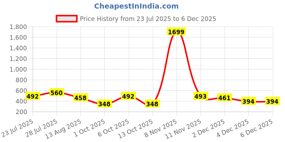 myntra.com Voroxy Men Relaxed Printed Casual Shirt voroxy Price History Graph from 23 Jul 2025 to 4 Dec 2025