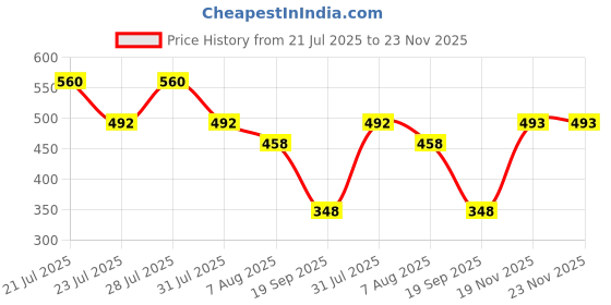 myntra.com Voroxy Men Relaxed Printed Casual Shirt voroxy Price History Graph from 21 Jul 2025 to 23 Nov 2025