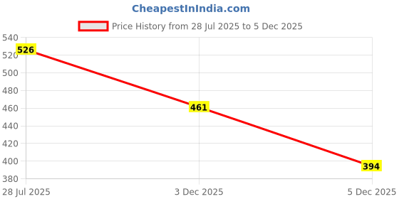 myntra.com Voroxy Men Relaxed Printed Casual Shirt voroxy Price History Graph from 28 Jul 2025 to 3 Dec 2025