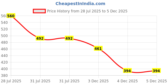myntra.com Voroxy Men Relaxed Printed Casual Shirt voroxy Price History Graph from 28 Jul 2025 to 4 Dec 2025