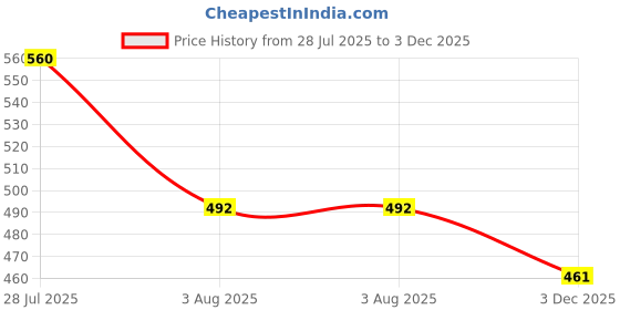 myntra.com Voroxy Men Relaxed Printed Casual Shirt voroxy Price History Graph from 28 Jul 2025 to 3 Dec 2025