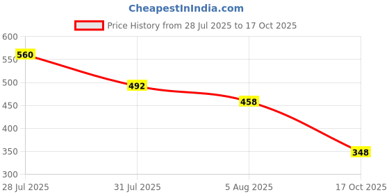 myntra.com Voroxy Men Relaxed Printed Casual Shirt voroxy Price History Graph from 28 Jul 2025 to 17 Oct 2025