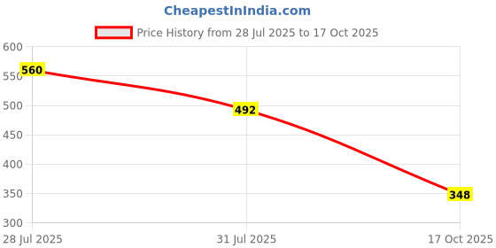 myntra.com Voroxy Men Relaxed Printed Casual Shirt voroxy Price History Graph from 28 Jul 2025 to 17 Oct 2025