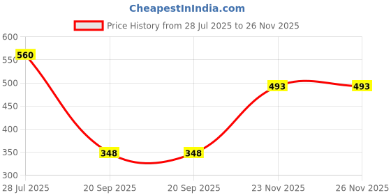 myntra.com Voroxy Men Relaxed Printed Casual Shirt voroxy Price History Graph from 28 Jul 2025 to 26 Nov 2025