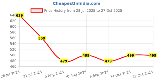 myntra.com Voroxy Men Relaxed Printed Casual Shirt voroxy Price History Graph from 28 Jul 2025 to 26 Oct 2025