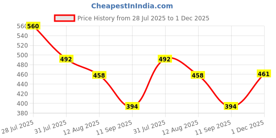 myntra.com Voroxy Men Relaxed Printed Casual Shirt voroxy Price History Graph from 28 Jul 2025 to 1 Dec 2025