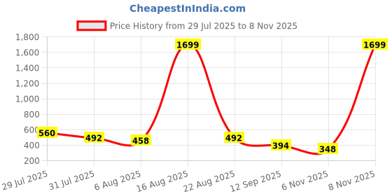 myntra.com Voroxy Men Relaxed Printed Casual Shirt voroxy Price History Graph from 29 Jul 2025 to 8 Nov 2025
