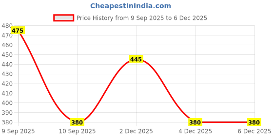 myntra.com Voroxy Men Relaxed Printed Casual Shirt voroxy Price History Graph from 9 Sep 2025 to 4 Dec 2025