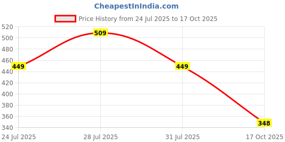 myntra.com Voroxy Men Relaxed Printed Casual Wrinkle Free Shirt voroxy Price History Graph from 24 Jul 2025 to 17 Oct 2025