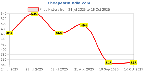 myntra.com Voroxy Men Relaxed Regular Fit Checked Shirt voroxy Price History Graph from 24 Jul 2025 to 15 Oct 2025