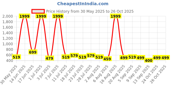 myntra.com Voroxy Men Relaxed Regular Fit Cuban Collar Vertical Striped Casual Shirt voroxy Price History Graph from 30 May 2025 to 25 Oct 2025
