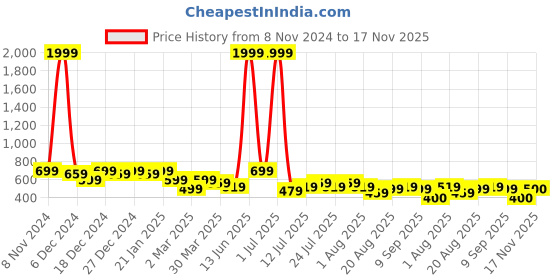 myntra.com Voroxy Men Relaxed Semi Sheer Casual Shirt voroxy Price History Graph from 8 Nov 2024 to 17 Nov 2025