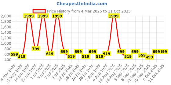 myntra.com Voroxy Men Relaxed Semi Sheer Casual Shirt voroxy Price History Graph from 4 Mar 2025 to 11 Oct 2025