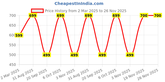 myntra.com Voroxy Men Relaxed Semi Sheer Casual Shirt voroxy Price History Graph from 2 Mar 2025 to 26 Nov 2025