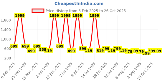 myntra.com Voroxy Men Relaxed Semi Sheer Striped Casual Shirt voroxy Price History Graph from 6 Feb 2025 to 26 Oct 2025