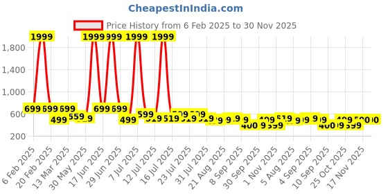 myntra.com Voroxy Men Relaxed Semi Sheer Striped Casual Shirt voroxy Price History Graph from 6 Feb 2025 to 30 Nov 2025