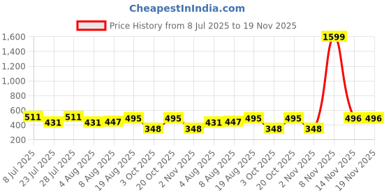myntra.com Voroxy Men Relaxed Striped Casual Shirt voroxy Price History Graph from 8 Jul 2025 to 18 Nov 2025