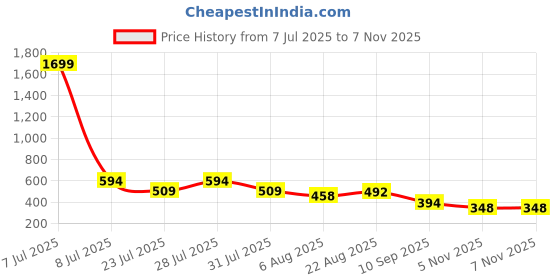 myntra.com Voroxy Men Relaxed Striped Textured Wrinkle Free Casual Shirt voroxy Price History Graph from 7 Jul 2025 to 6 Nov 2025