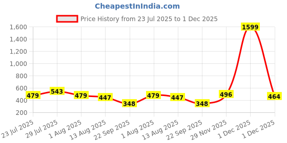 myntra.com Voroxy Men Relaxed Vertical Stripes Printed Shirt voroxy Price History Graph from 23 Jul 2025 to 1 Dec 2025