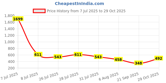 myntra.com Voroxy Men Self Design Spread Collar Casual Shirt voroxy Price History Graph from 7 Jul 2025 to 29 Oct 2025