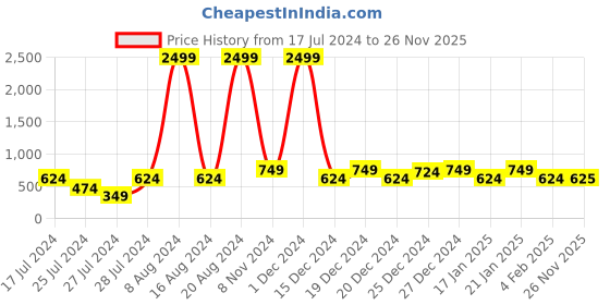 myntra.com Voroxy Men Silver-Toned Opaque Checked Casual Shirt voroxy Price History Graph from 17 Jul 2024 to 26 Nov 2025