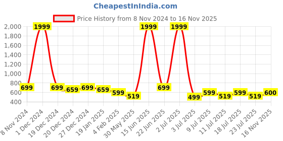 myntra.com Voroxy Men Smart Band Collar Solid Cotton Casual Shirt voroxy Price History Graph from 8 Nov 2024 to 16 Nov 2025